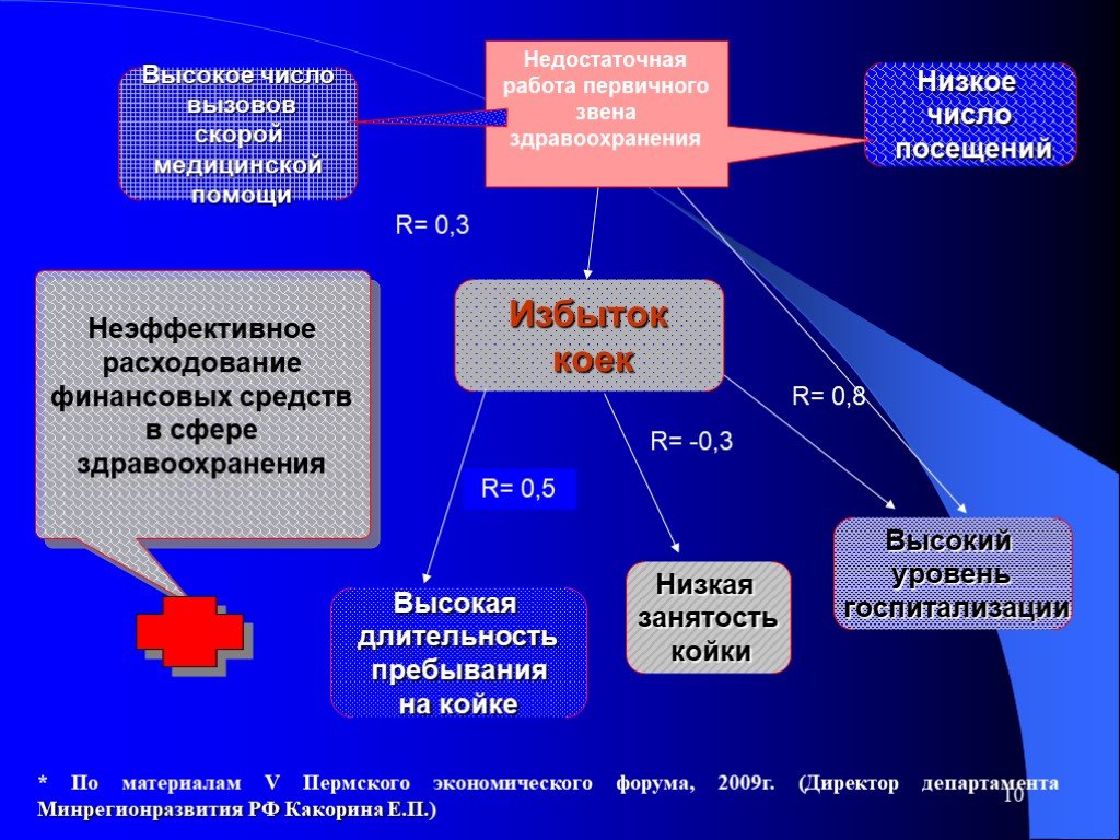 Модернизация первичного звена