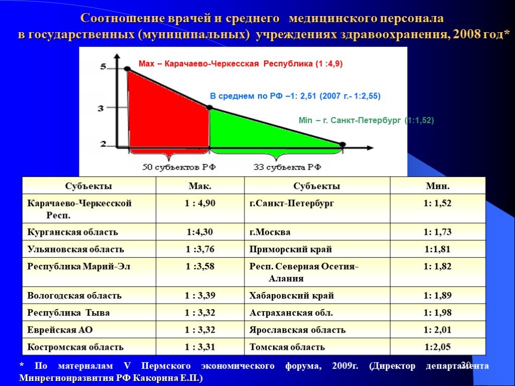 Расчет медицинских кадров. Соотношение врачей и среднего медицинского персонала. Соотношение среднего персонала и врачей. Соотношение врачебного и среднего медперсонала. Соотношение врачей и среднего медицинского персонала формула.