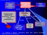 Неэффективное расходование финансовых средств в сфере здравоохранения. Избыток коек. Высокое число вызовов скорой медицинской помощи. Низкое число посещений. Высокий уровень госпитализации. Низкая занятость койки. Высокая длительность пребывания на койке. R= 0,5 R= -0,3 R= 0,8 R= 0,3. Недостаточная 