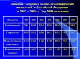 Динамика основных медико-демографических показателей в Российской Федерации за 2002 – 2008 гг. (на 1000 населения)