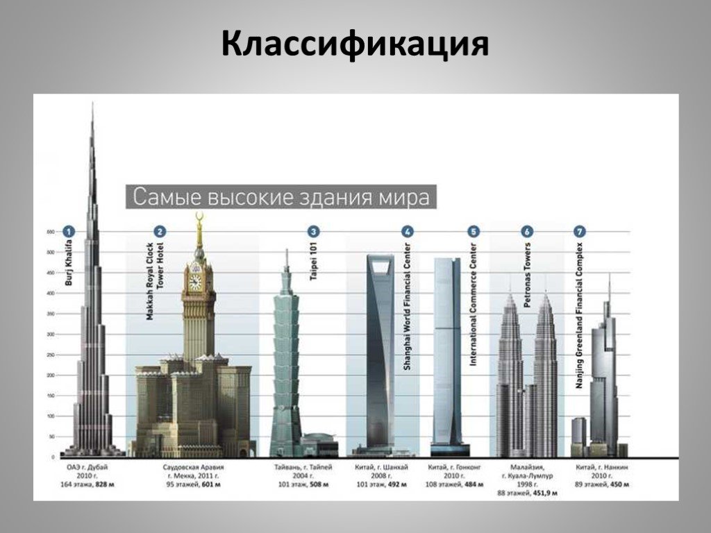 Сколько метров выше. Самые высокие небоскребы мира таблица. Самые высокие здания в мире таблица. Самые высокие башни в мире таблица. Сравнение самых высоких зданий мира.