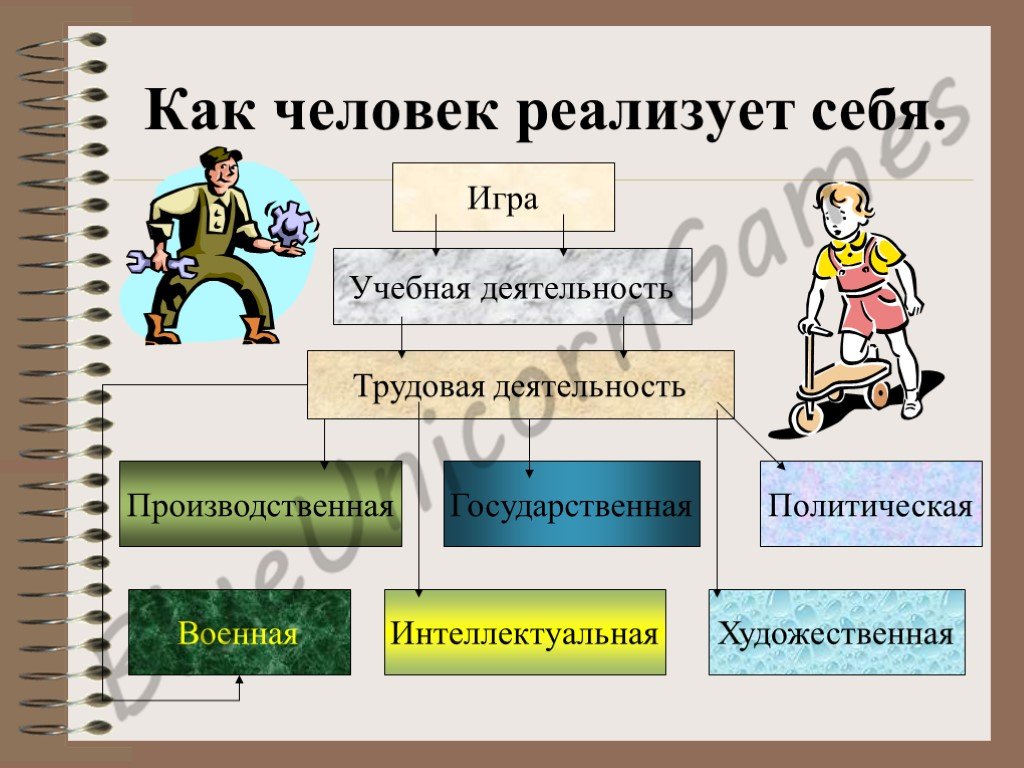 Производственная деятельность человека обществознание. Как человек реализует себя. Как человек реализуеттсебя. Схема как человек реализует себя. Человек реализует себя в деятельности.