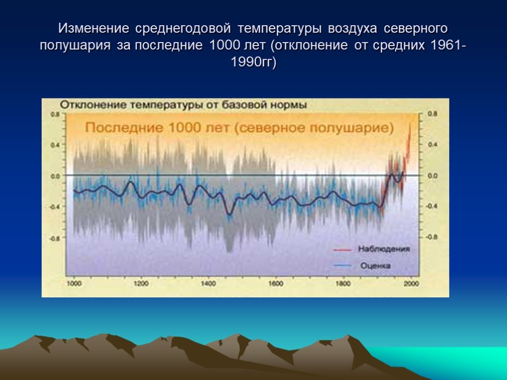 Изменение температуры приводит к чему. График изменения климата за 1000 лет. Изменение температуры. Изменение температуры воздуха. Среднегодовая температура.