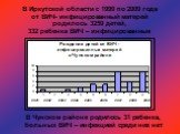 В Иркутской области с 1999 по 2009 года от ВИЧ- инфицированный матерей родилось 3259 детей, 332 ребенка ВИЧ – инфицированные. В Чунском районе родилось 31 ребенка, больных ВИЧ – инфекцией среди них нет