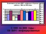 С 1999 по 2009 годы - 130 ВИЧ - инфицированных
