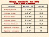 Площадь поверхности тела (ППТ) и вес у детей и взрослых