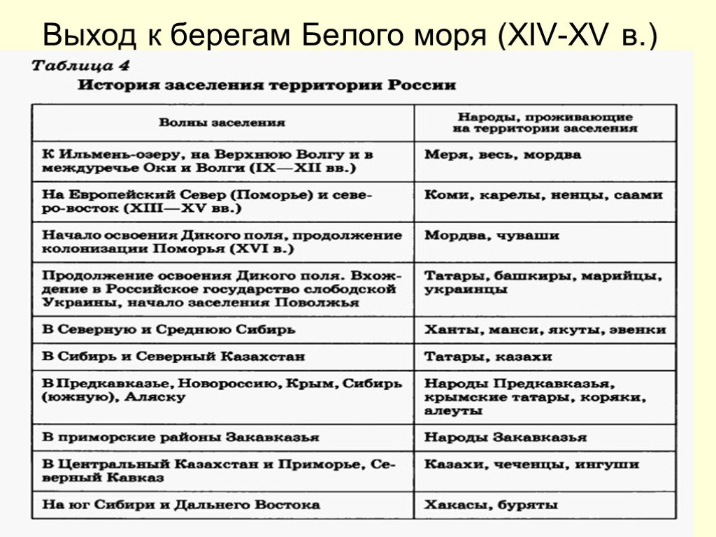 Освоение изучение. Таблица по географии 8 класс формирование территории России. Таблица этапы освоения территории России 9 класс. Таблица по географии этапы формирования территории России. Таблица формирование территории России 9 класс география.