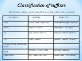 Derivational suffixes can be classified according to the parts of speech. Classification of suffixes