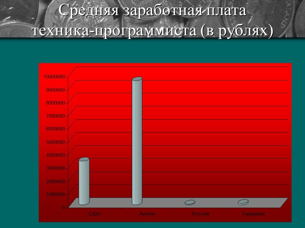 Зарплата техника. Техник зарплата. Средняя зарплата программиста. Средняя плата программиста. Техник-программист зарплата.