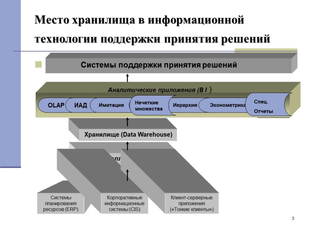 Место в хранилище. Система поддержки принятия решений. Информационная поддержка принятия решений. Аналитическая поддержка принятия решений. Информационное хранилище.