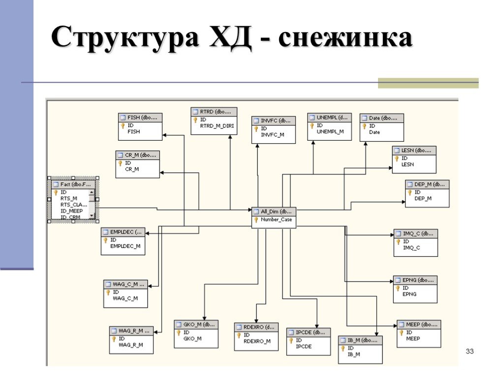 Схемы снежинка и звезда