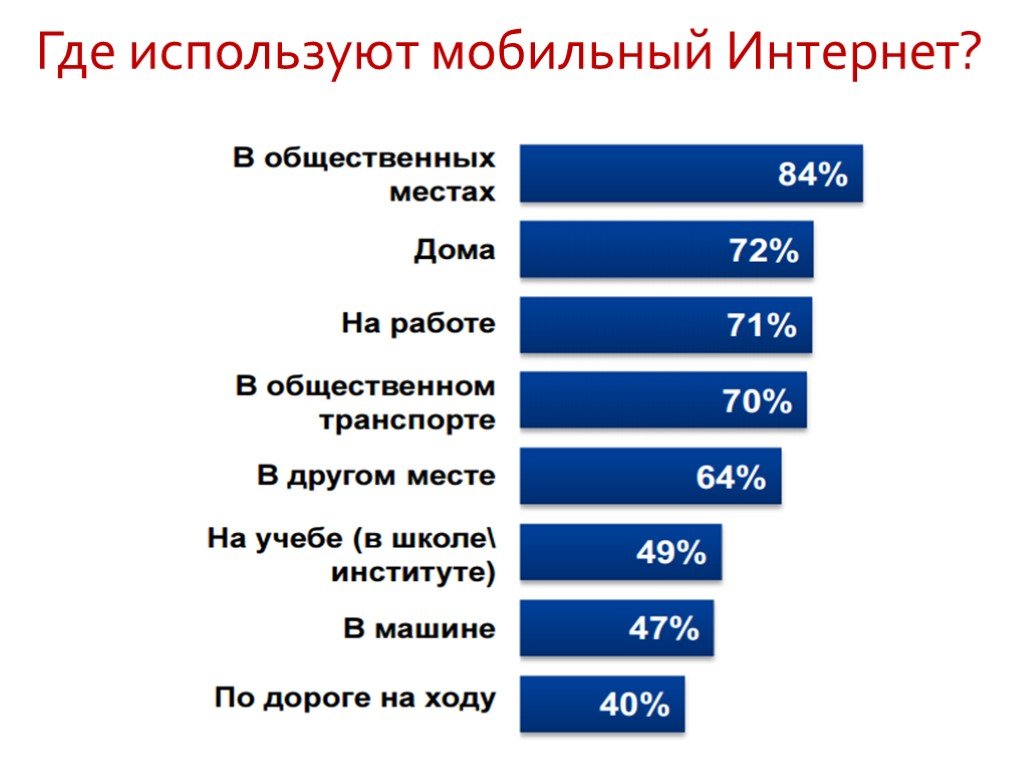 Какой сейчас интернет в россии. Технологии мобильного интернета. Где используется интернет. Где применяется статистика. Мобильный интернет доклад.