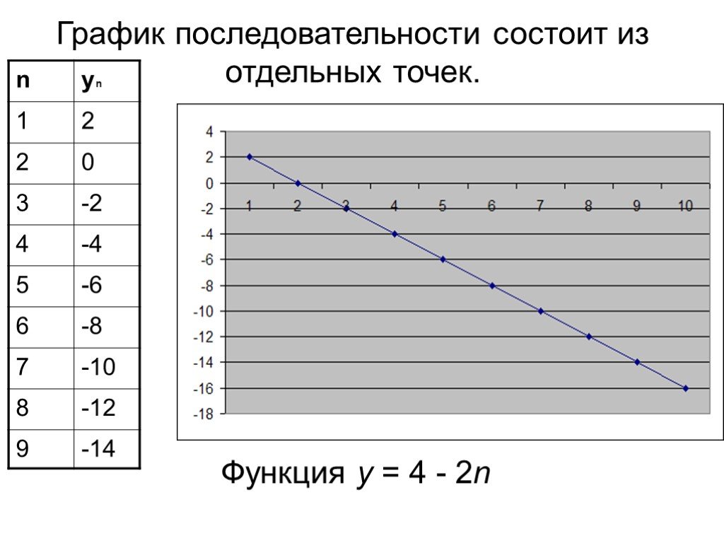 Графическая последовательность. График последовательности. Последовательность на графике. Построить график последовательности. График числовой последовательности.