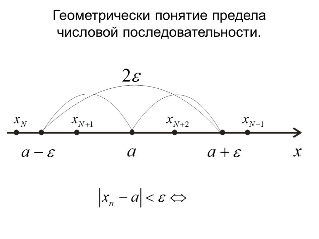 Геометрическая предела. Геометрический смысл предела числовой последовательности. Предел последовательности рисунок. Геометрический предел числовой последовательности. Геометрический смысл предела последовательности.