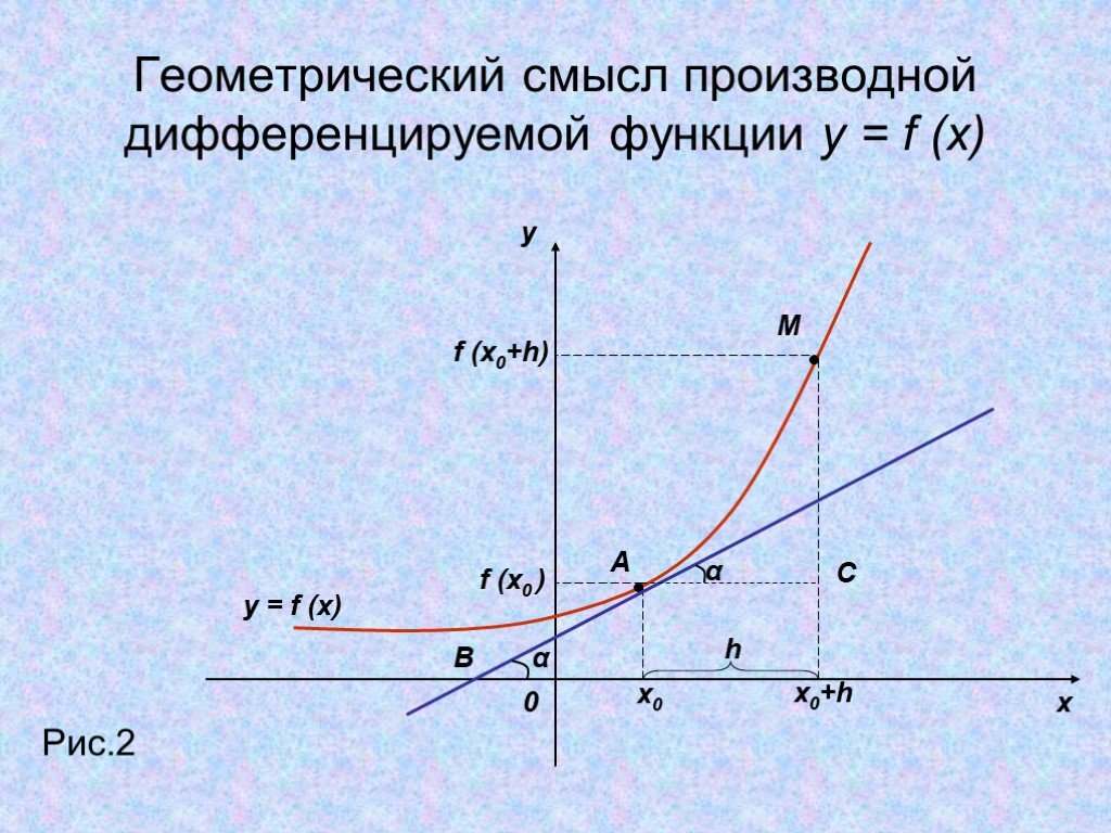 Геометрический смысл произведений. График дифференциальной функции. График недифференцируемой функции. Графики дифференцированной функции. График дифференцируемой функции.