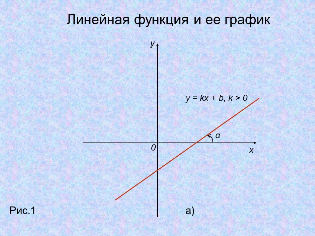 График y kx b k 0. FX KX+B. Уравнение y KX+B коэффициенты. Линейное уравнение y KX+B. K 1 B 0 график функции.