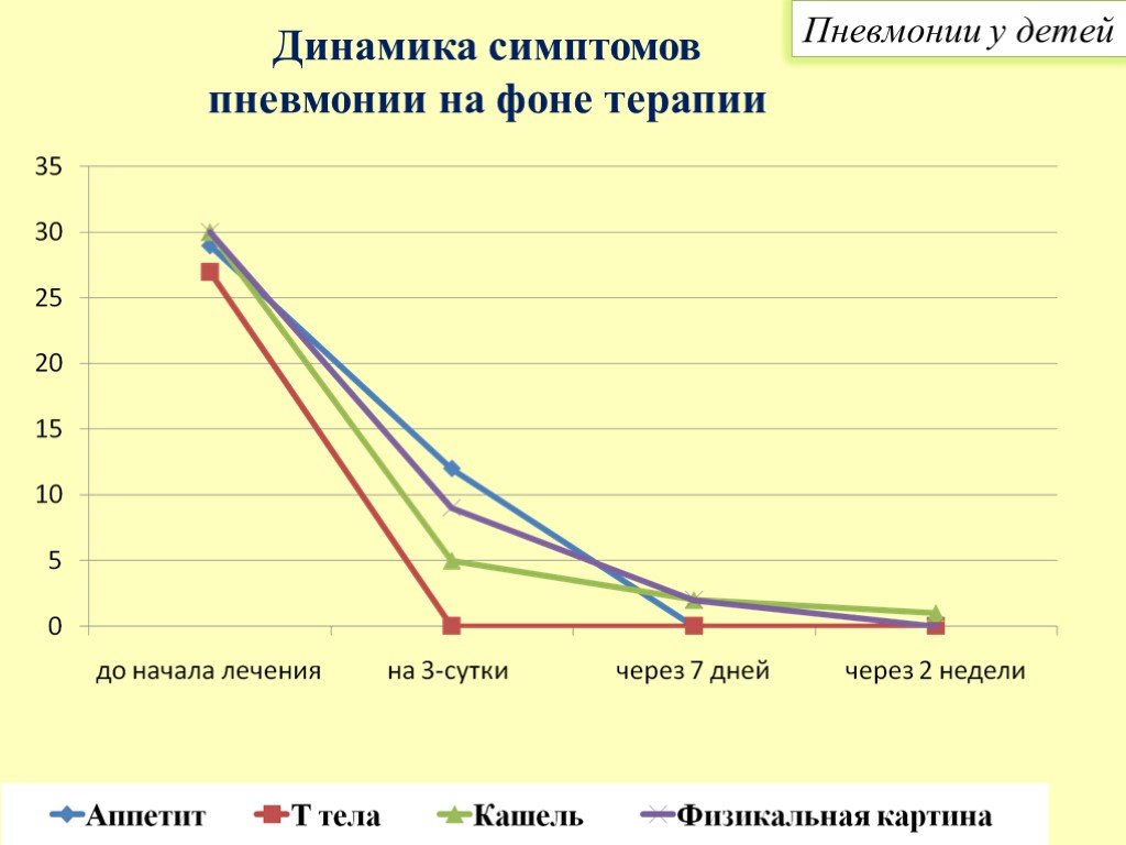 Диаграмма по пневмонии