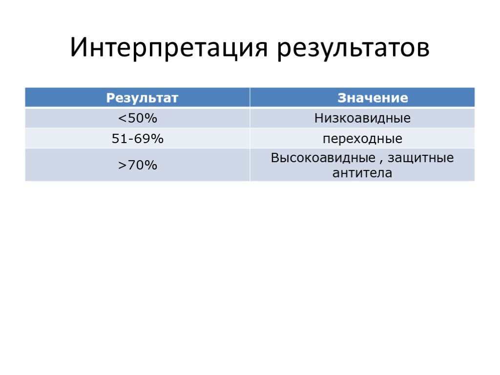 Значение 50. Высокоавидные антитела что это. Низкоавидные антитела. Высокоавидные антитела что это значит к герпесу. Высококоавидные антитела что это значит у мужчин.