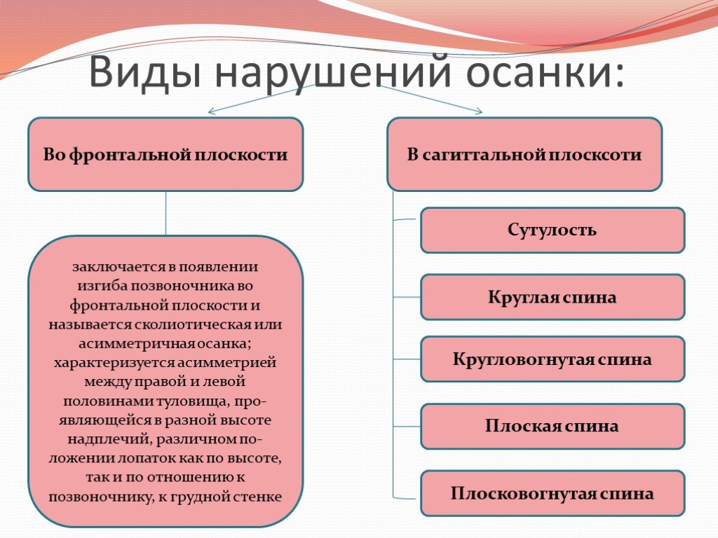 Нарушаемая вид. Тип осанки таблица. Нарушение осанки. Виды нарушения осанки. Нарушение осанки таблица.