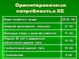 Ориентировочная потребность в ХЕ