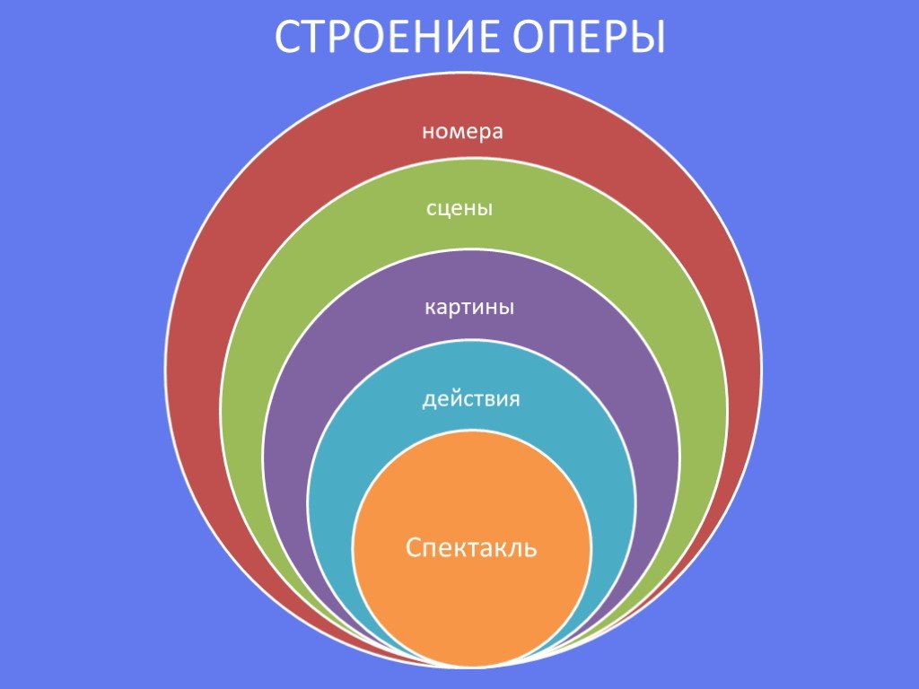 Схема строения оперы