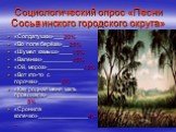 Социологический опрос «Песни Сосьвинского городского округа». «Солдатушки»___20% «Во поле берёза»__25% «Шумел камыш»____15% «Валенки»_________15% «Ой, мороз»___________10% «Вот кто-то с горочки»_______6% «Как родная меня мать провожала»___________________5% «Сронила колечко»_______________4%_