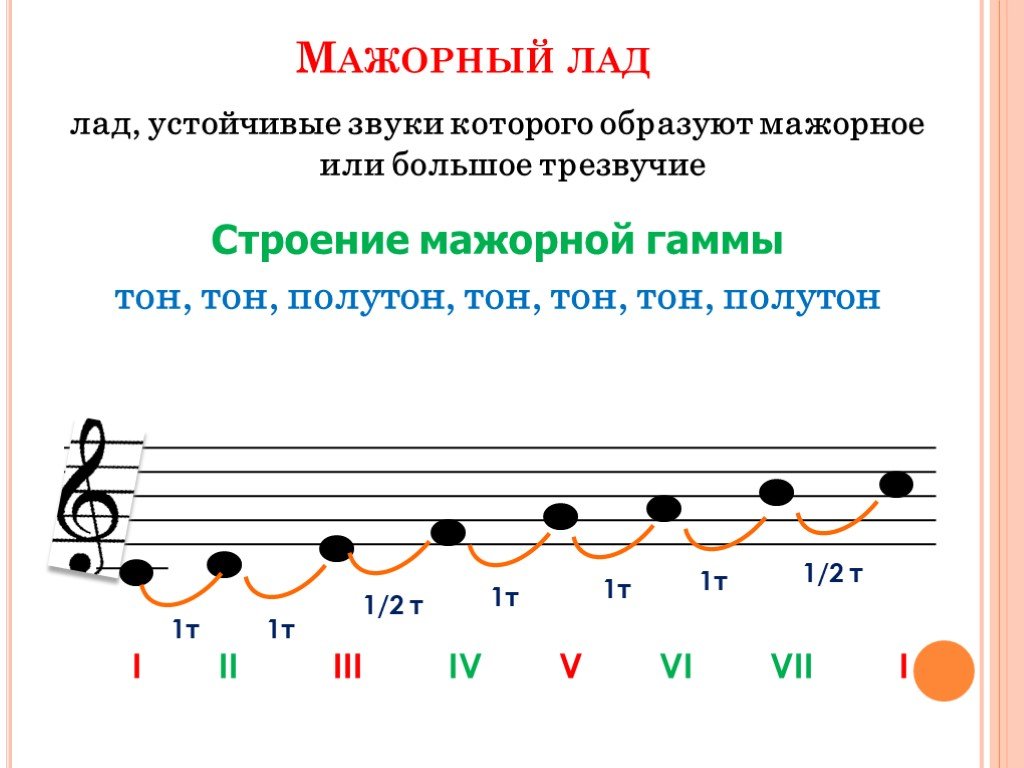 Нарисовать мажорный лад