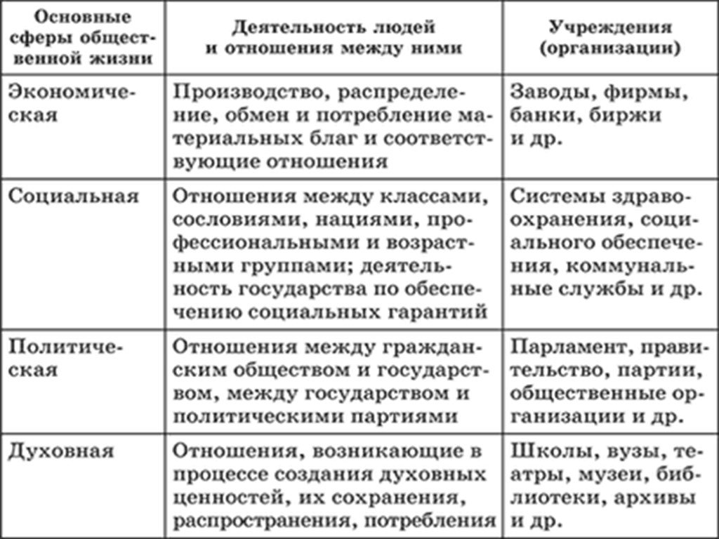 Экономическая политическая социальная сфера. Основные сферы общественной жизни таблица по обществознанию 9 класс. Основные сферы жизни общества таблица по обществознанию 8 класс. Сферы общественной жизни таблица. Сферы общественной жизни таблица по обществознанию 7 класс.