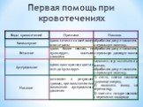 Первая помощь при кровотечениях