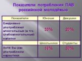Показатели потребления ПАВ российской молодёжью