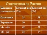 Статистика по России