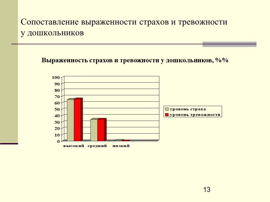 Коррекция страхов