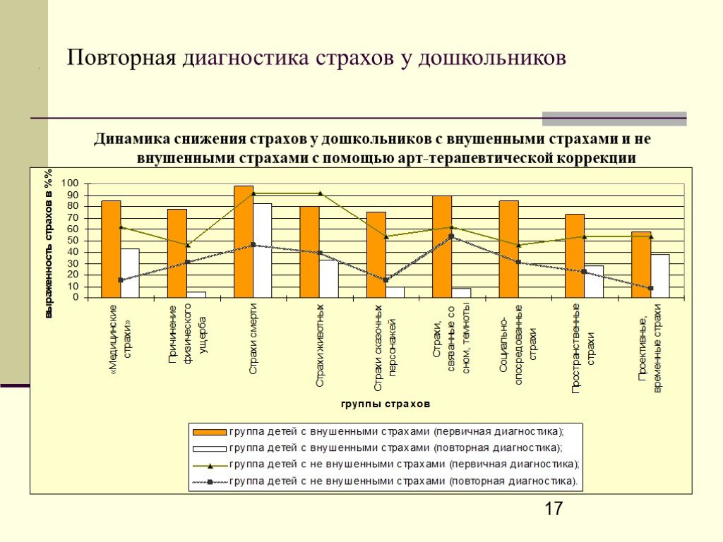 Коррекция страхов