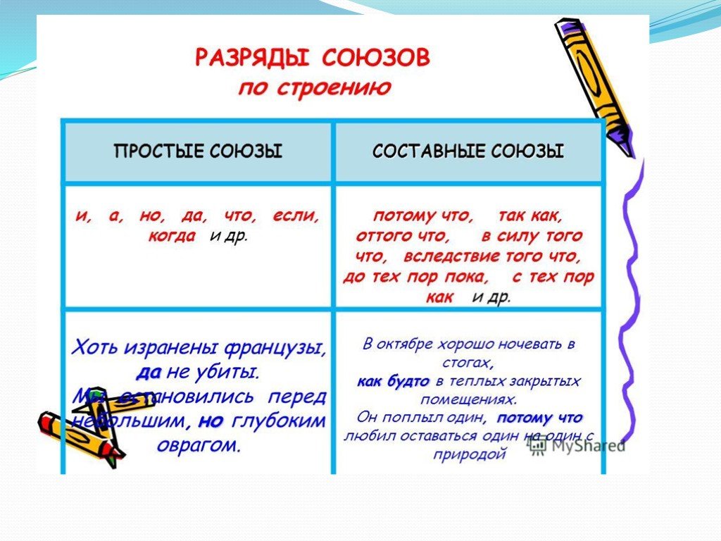 Выделяют союзы простые. Правило союзов в русском языке 7 класс. Союзы. Созы. Разряды союзов по строению таблица.