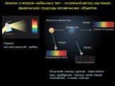 Анализ спектров небесных тел – основной метод изучения физической природы космических объектов. Излучение звезды, проходя через облако газа, приобретает темные линии (линии поглощения) в своем спектре. Призма как спектральный прибор