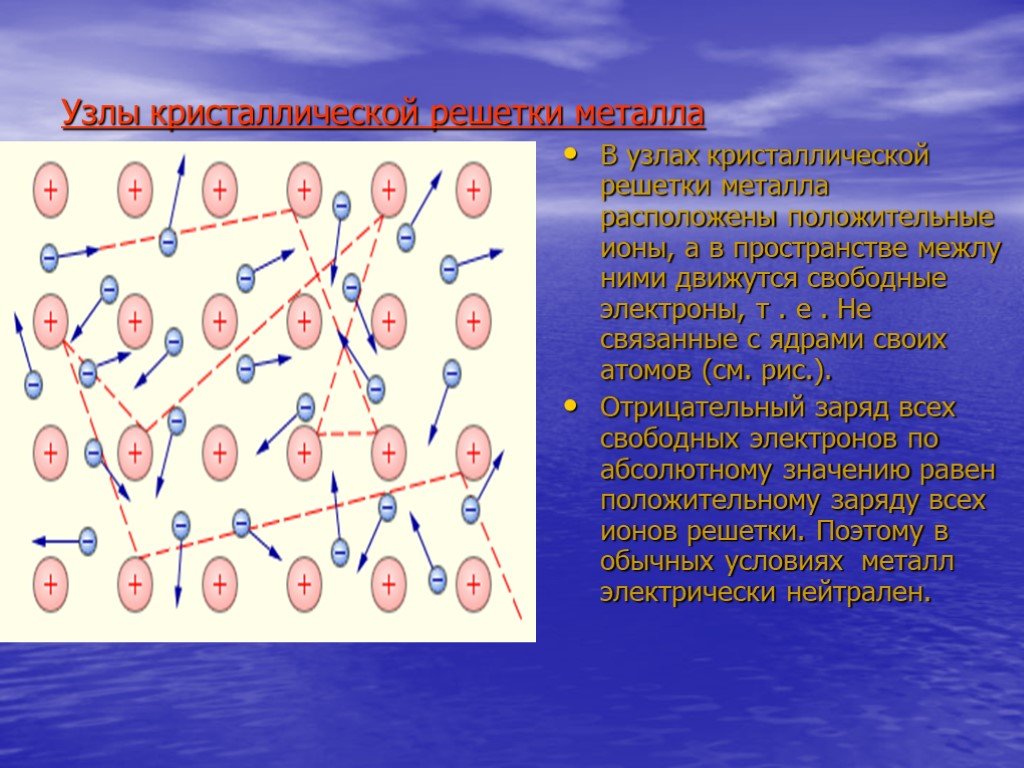 Заряд положительных ионов решетки. Узлы кристаллической решетки металлов. В узлах кристаллической решетки металлов расположены. Свободные электроны не связаны с ядрами своих атомов. Ионы в пространстве.
