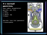 4-х тактный двигатель. Схема работы четырехтактного двигателя, цикл Отто 1. впуск 2. сжатие 3. рабочий ход 4. выпуск Двигатели такого типа применяются в машиностроении.