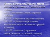 Оценка работоспособности сердца Индекс Руфье менее 0 - атлетическое сердце; 0,1-5 - «отлично» (очень хорошее сердце); 5,1-10 - «хорошо» (хорошее сердце); 10,1-15 - «удовлетворительно» (сердечная недостаточность средней степени); 15,1-20 - «плохо» (сердечная недостаточность сильной степени).