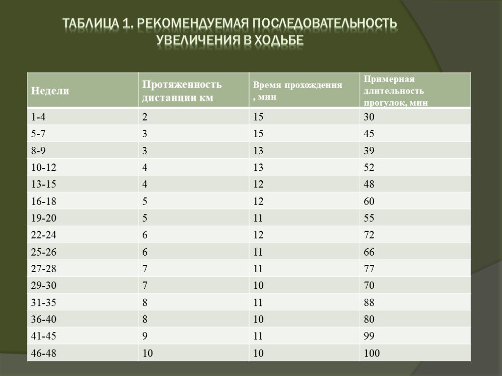 Увеличивающая последовательность. Рекомендуемая последовательность увеличения в ходьбе. Таблица ходьбы. Порядок роста функций таблица. Таблица последовательности.