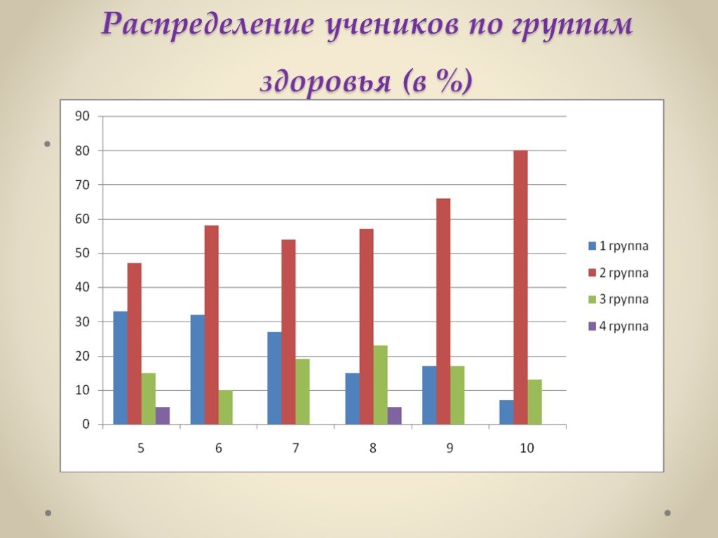 Распределение 10. Распределение учеников по группам здоровья (в %). Распределение детей по группам здоровья в России. Распределение в 10 классе. Группы здоровья гиподинамия.