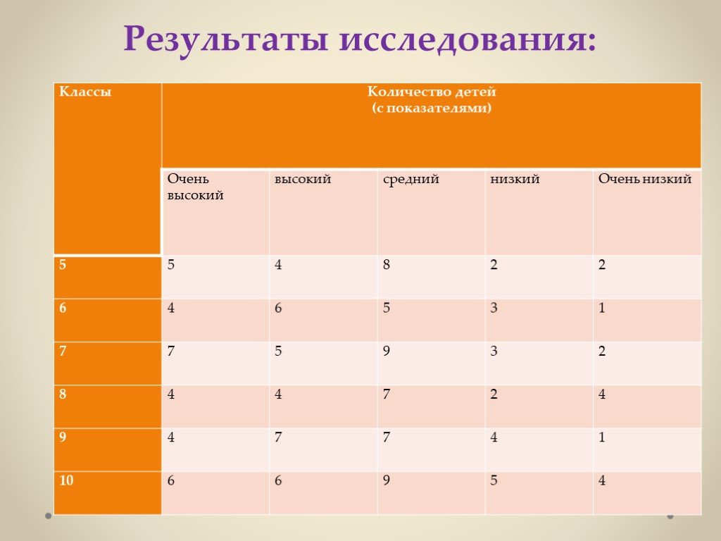 Классы исследований. Исследование в классе. Исследование 4 класс презентация. Ниша город сколько классов.