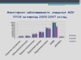 Мониторинг заболеваемости учащихся МОУ ПТПЛ за период 2005-2007 уч.год.