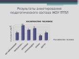 Результаты анкетирования педагогического состава МОУ ПТПЛ