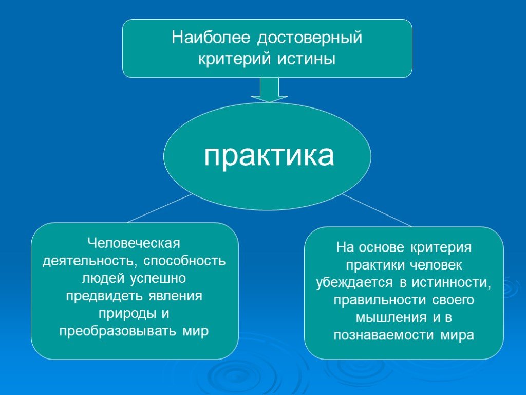 План на тему проблема познаваемости мира