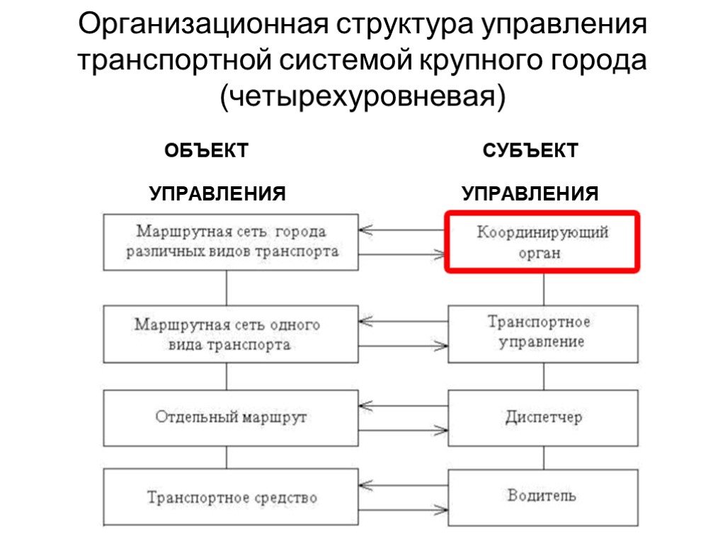 Структура объекта. Двухуровневая организационная структура. Структура транспортной системы города. Управления транспортной системы крупного города.. Структура управления: объект и субъект управления..