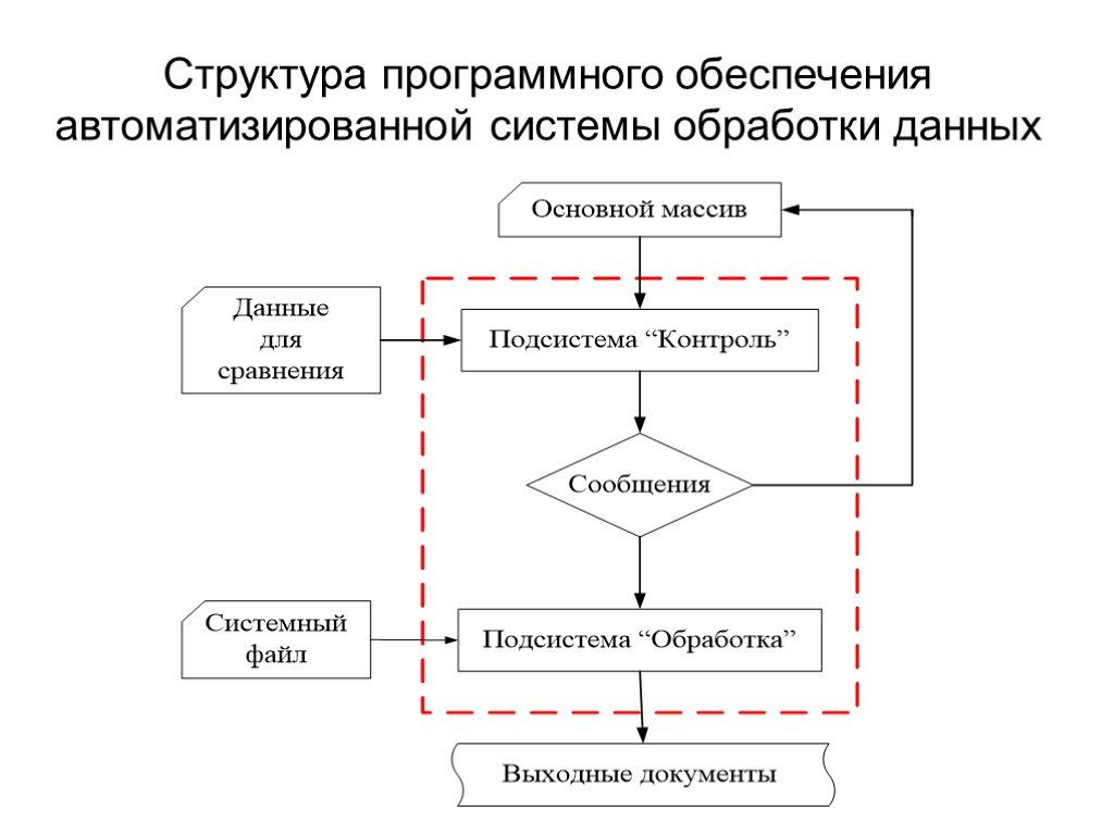 Автоматизация обработки данных. Автоматизированные системы обработки данных (АСОД). Состав автоматизированной системы обработки информации. Структура автоматизированной системы обработки информации. Таблицы с системой автоматизированной обработки данных это.