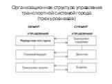 Организационная структура управления транспортной системой города (трехуровневая) ОБЪЕКТ СУБЪЕКТ УПРАВЛЕНИЯ УПРАВЛЕНИЯ