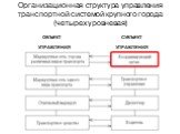 Организационная структура управления транспортной системой крупного города (четырехуровневая) ОБЪЕКТ СУБЪЕКТ УПРАВЛЕНИЯ УПРАВЛЕНИЯ