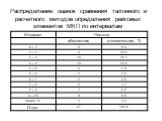 Распределение оценок сравнения талонного и расчетного методов определения рейсовых элементов МКП по интервалам