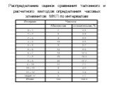 Распределение оценок сравнения талонного и расчетного методов определения часовых элементов МКП по интервалам